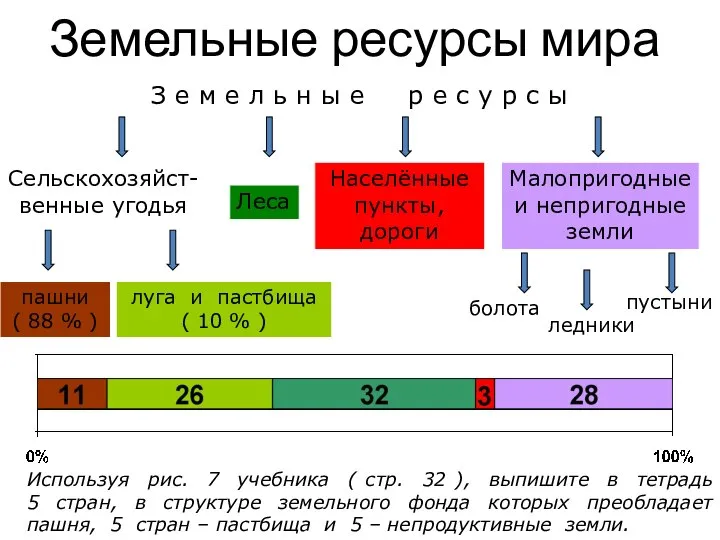 Земельные ресурсы мира Используя рис. 7 учебника ( стр. 32 ),