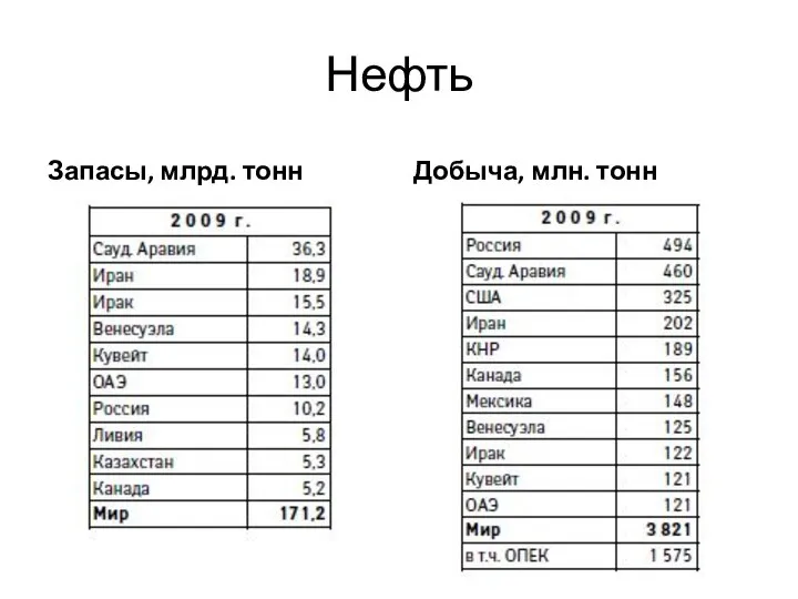 Нефть Запасы, млрд. тонн Добыча, млн. тонн