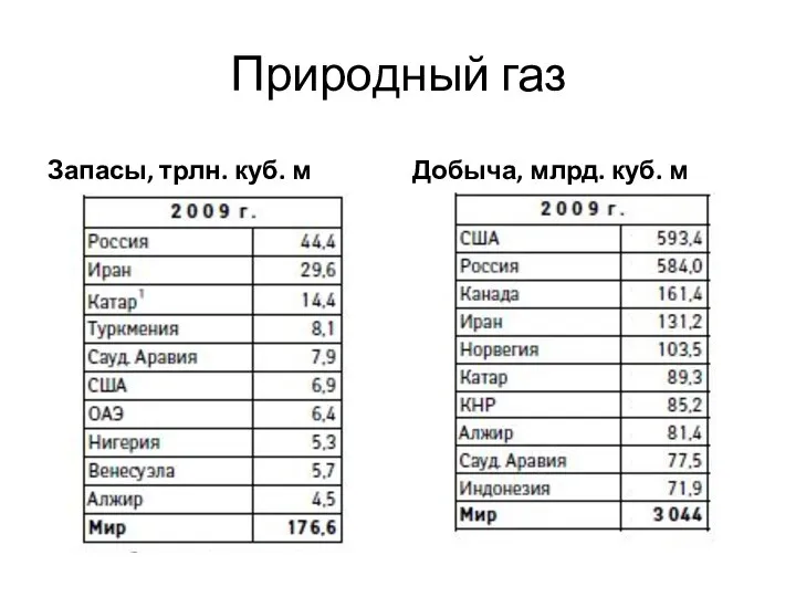 Природный газ Запасы, трлн. куб. м Добыча, млрд. куб. м