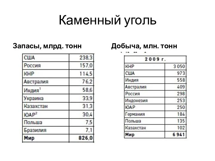 Каменный уголь Запасы, млрд. тонн Добыча, млн. тонн