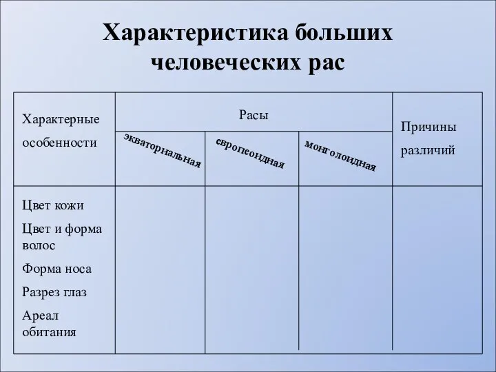 Характеристика больших человеческих рас Характерные особенности Расы экваториальная европеоидная монголоидная Причины