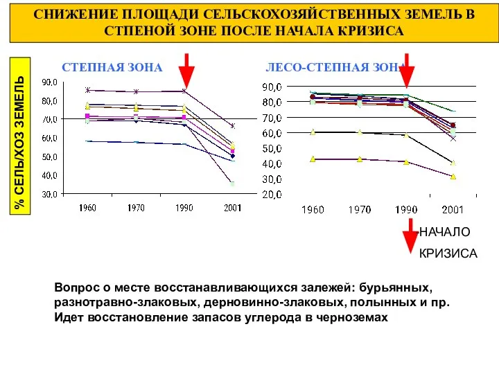 СНИЖЕНИЕ ПЛОЩАДИ СЕЛЬСКОХОЗЯЙСТВЕННЫХ ЗЕМЕЛЬ В СТПЕНОЙ ЗОНЕ ПОСЛЕ НАЧАЛА КРИЗИСА СТЕПНАЯ