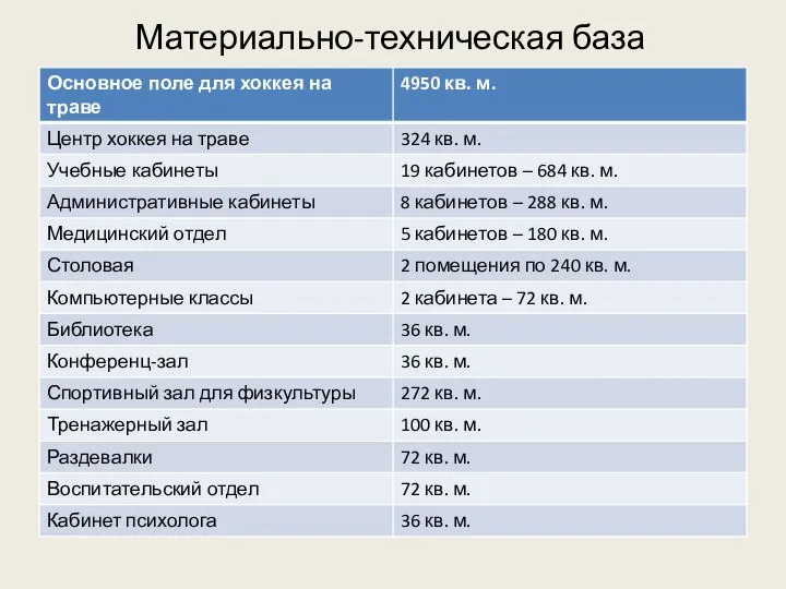 Материально-техническая база