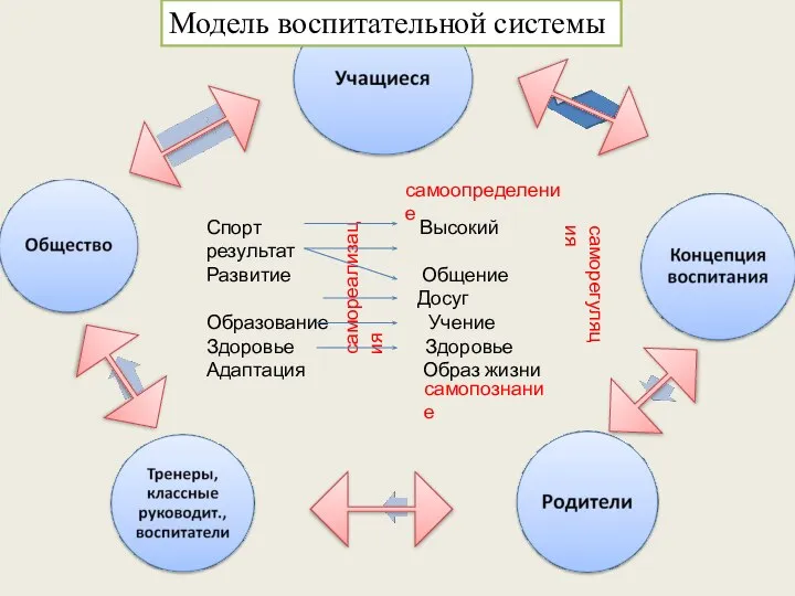 самореализация Спорт Высокий результат Развитие Общение Досуг Образование Учение Здоровье Здоровье