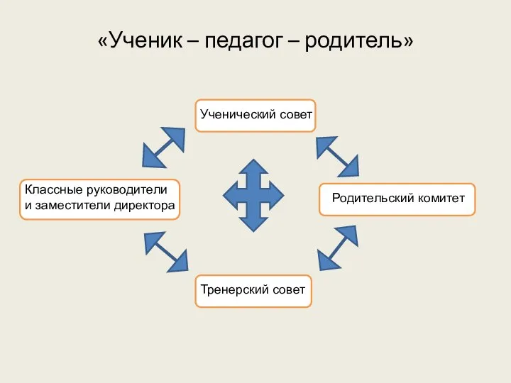 «Ученик – педагог – родитель» Классные руководители и заместители директора Ученический совет Родительский комитет Тренерский совет