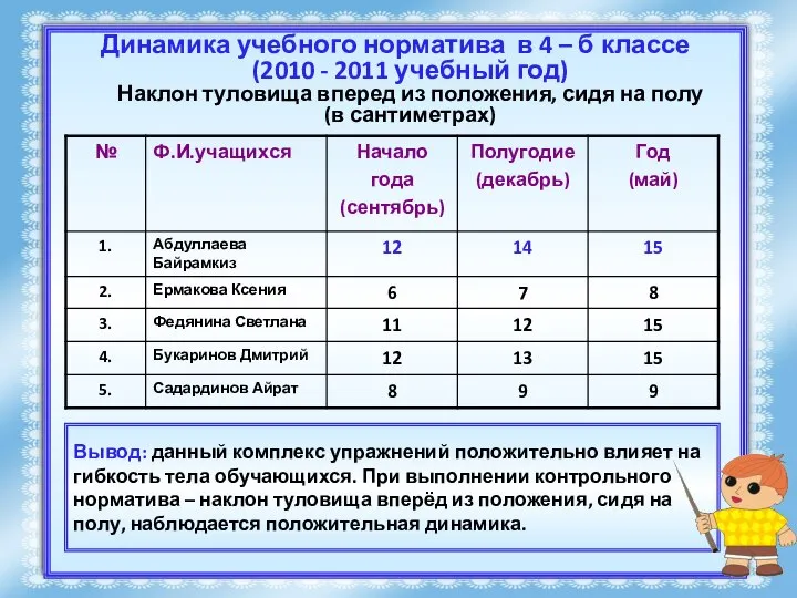 Динамика учебного норматива в 4 – б классе (2010 - 2011