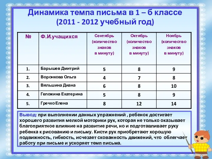 Динамика темпа письма в 1 – б классе (2011 - 2012