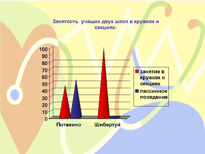 Занятость учащих двух школ в кружках и секциях: Занятость учащих двух школ в кружках и секциях: