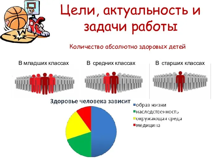 Количество абсолютно здоровых детей В младших классах В средних классах В