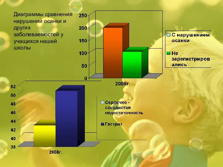 Диаграммы сравнения нарушений осанки и других заболеваемостей у учащихся нашей школы