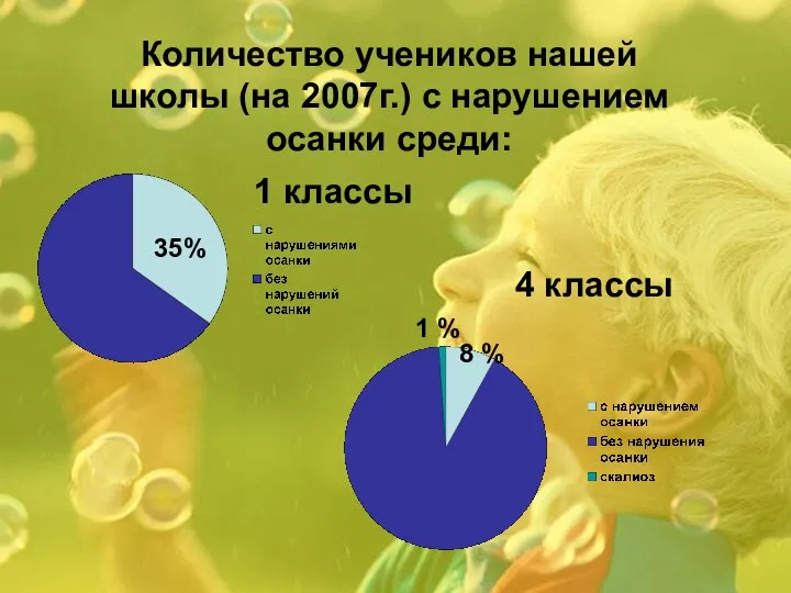 35% 35% 1 классы Количество учеников нашей школы (на 2007г.) с