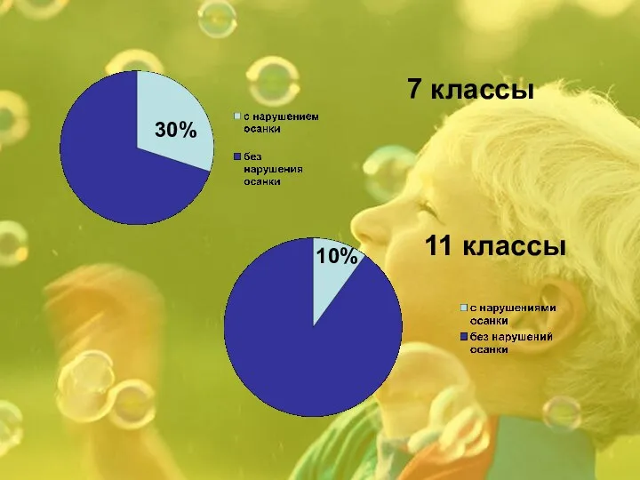 30% 7 классы 10% 11 классы