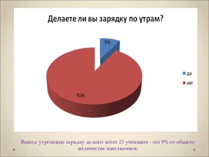 Вывод: утреннюю зарядку делают всего 13 учеников - это 9% от общего количества школьников.