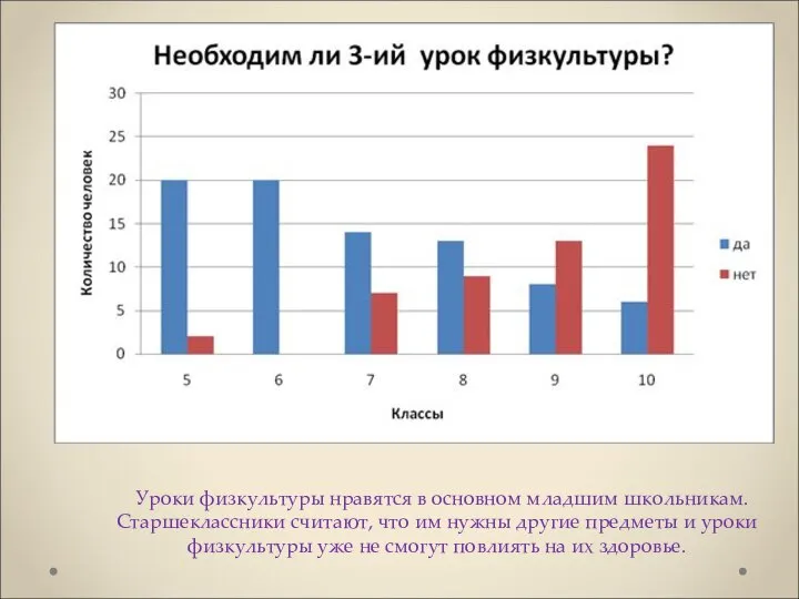 Уроки физкультуры нравятся в основном младшим школьникам. Старшеклассники считают, что им