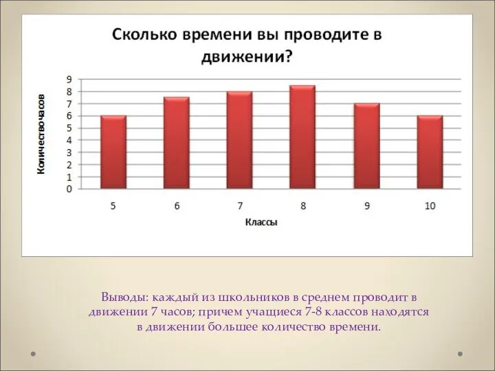 Выводы: каждый из школьников в среднем проводит в движении 7 часов;