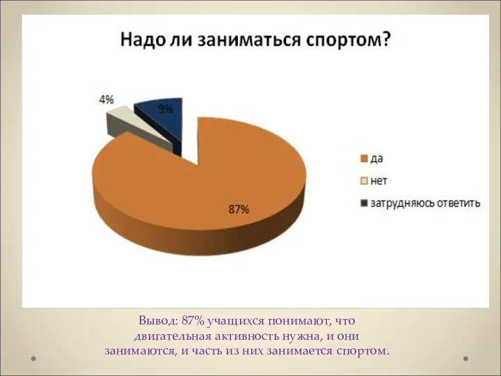 Вывод: 87% учащихся понимают, что двигательная активность нужна, и они занимаются,