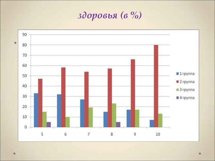 Распределение учеников по группам здоровья (в %)