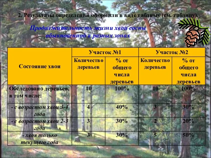 2. Результаты определений оформили в виде таблиыу (см. таблицу). Продолжительность жизни