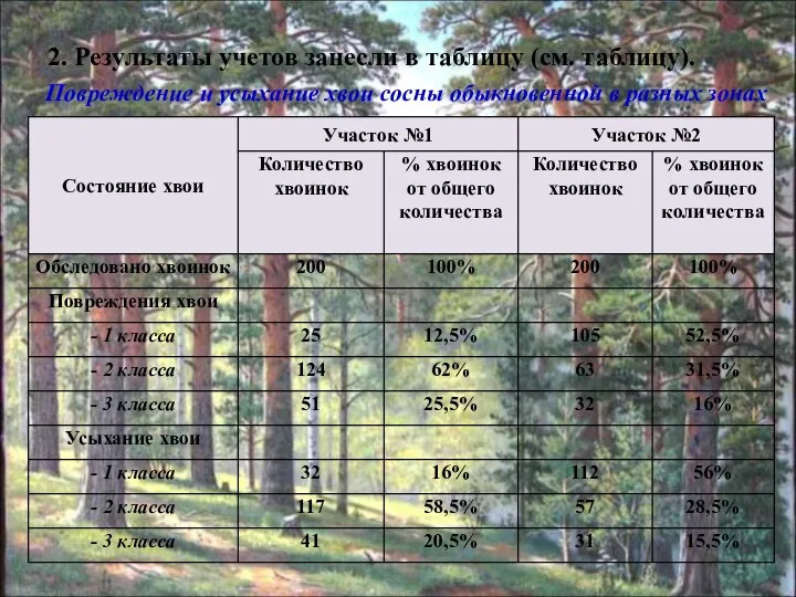 2. Результаты учетов занесли в таблицу (см. таблицу). Повреждение и усыхание