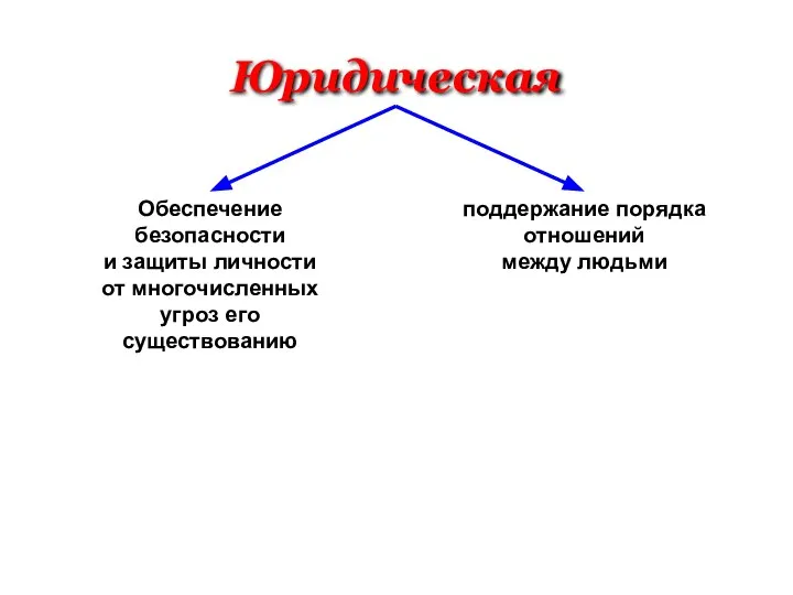 Юридическая Обеспечение безопасности и защиты личности от многочисленных угроз его существованию поддержание порядка отношений между людьми