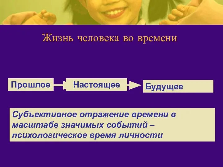 Жизнь человека во времени Прошлое Настоящее Будущее Субъективное отражение времени в