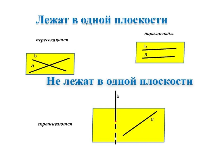 Лежат в одной плоскости Не лежат в одной плоскости пересекаются параллельны