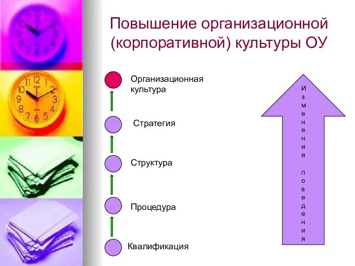 Повышение организационной (корпоративной) культуры ОУ Изменения поведения Квалификация Процедура Структура Стратегия Организационная культура