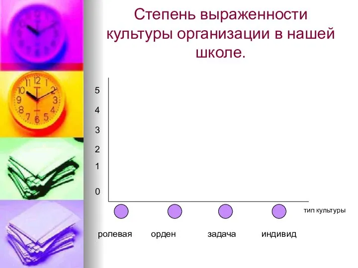 Степень выраженности культуры организации в нашей школе. 5 4 3 2