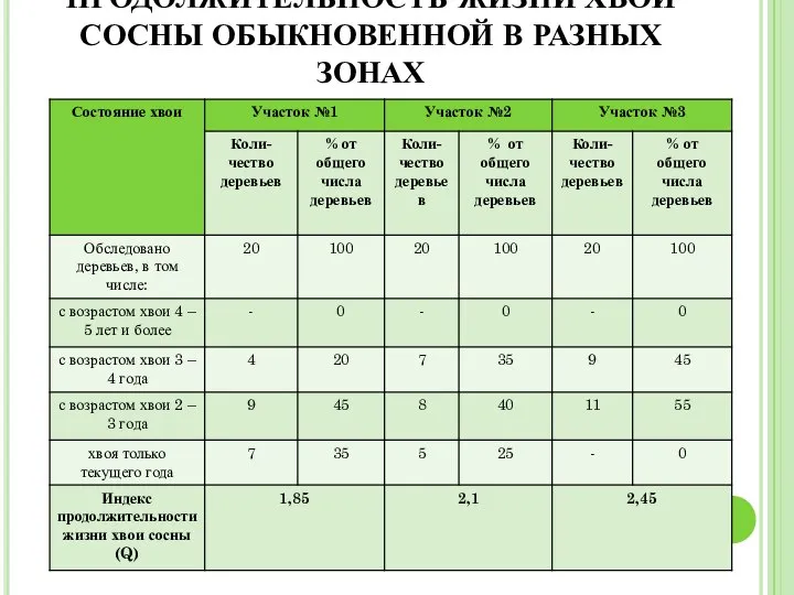 ПРОДОЛЖИТЕЛЬНОСТЬ ЖИЗНИ ХВОИ СОСНЫ ОБЫКНОВЕННОЙ В РАЗНЫХ ЗОНАХ