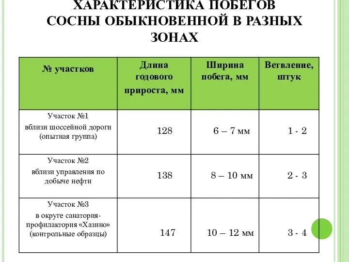 ХАРАКТЕРИСТИКА ПОБЕГОВ СОСНЫ ОБЫКНОВЕННОЙ В РАЗНЫХ ЗОНАХ