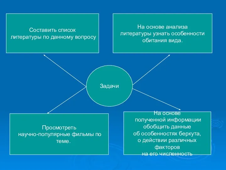 Задачи Составить список литературы по данному вопросу Просмотреть научно-популярные фильмы по