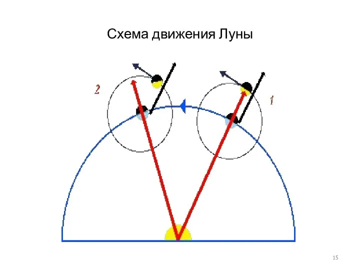 Схема движения Луны