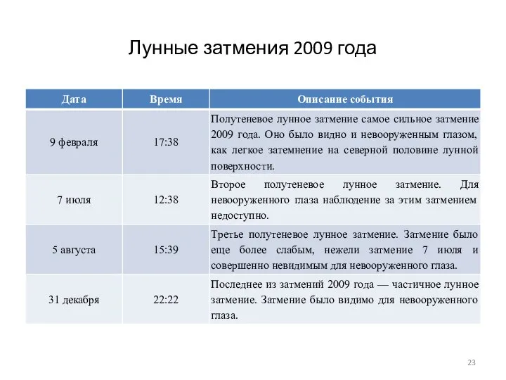 Лунные затмения 2009 года