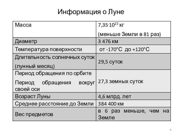 Информация о Луне