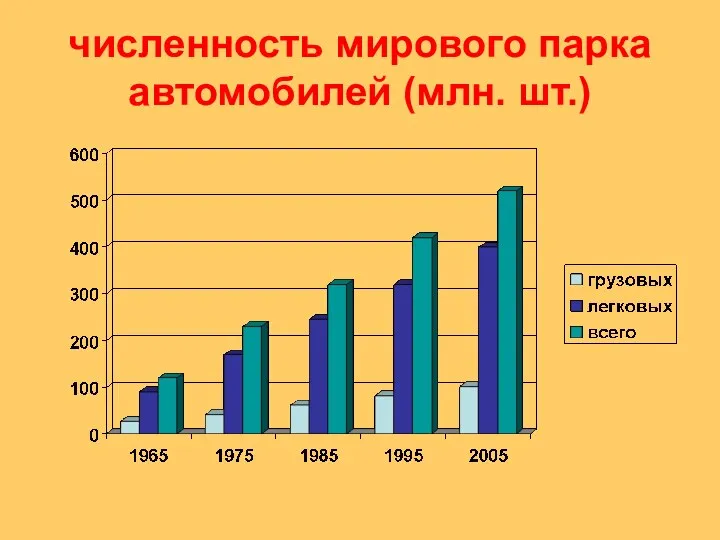 численность мирового парка автомобилей (млн. шт.)