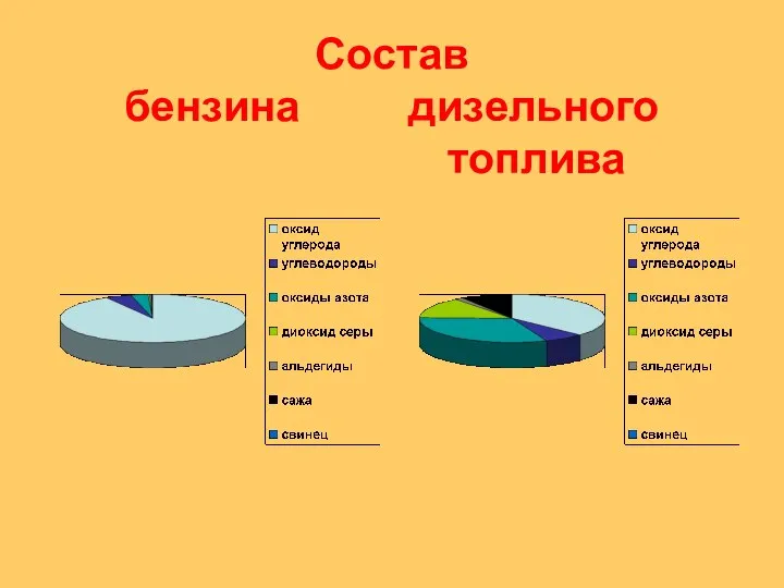 Состав бензина дизельного топлива