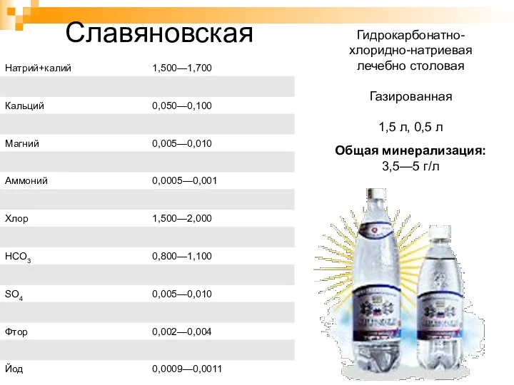 Славяновская Гидрокарбонатно- хлоридно-натриевая лечебно столовая Газированная 1,5 л, 0,5 л Общая минерализация: 3,5—5 г/л