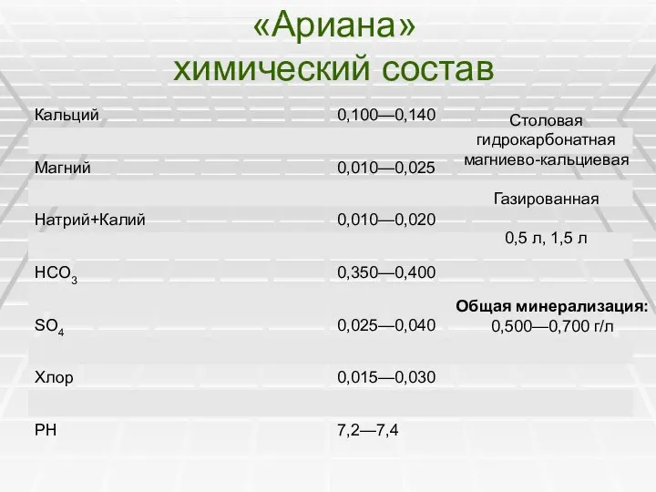 «Ариана» химический состав Столовая гидрокарбонатная магниево-кальциевая Газированная 0,5 л, 1,5 л Общая минерализация: 0,500—0,700 г/л