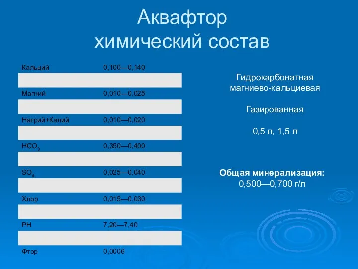 Аквафтор химический состав Гидрокарбонатная магниево-кальциевая Газированная 0,5 л, 1,5 л Общая минерализация: 0,500—0,700 г/л