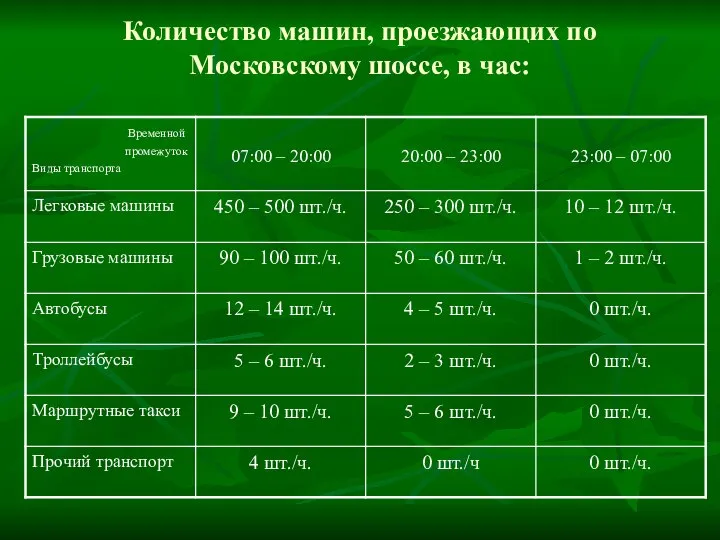 Количество машин, проезжающих по Московскому шоссе, в час: