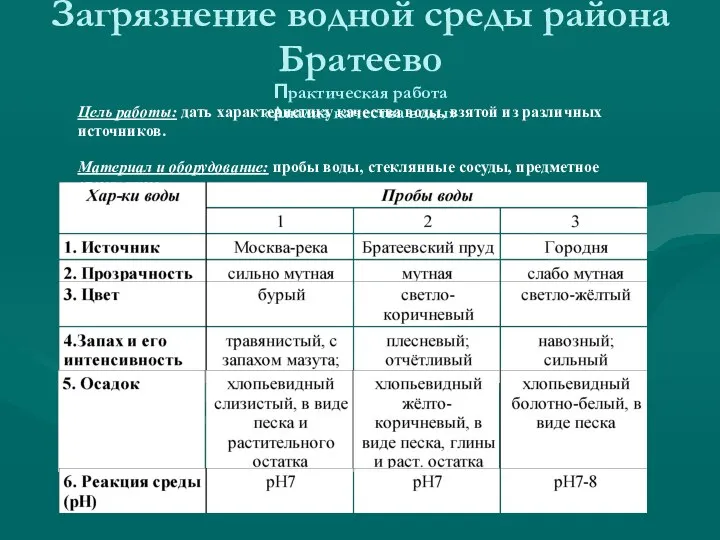 Загрязнение водной среды района Братеево Практическая работа «Анализ качества воды» Цель