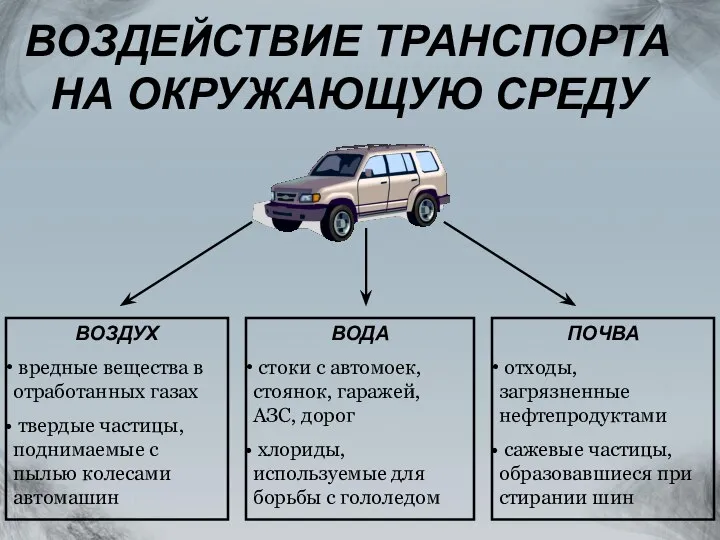 ВОЗДЕЙСТВИЕ ТРАНСПОРТА НА ОКРУЖАЮЩУЮ СРЕДУ ВОЗДУХ вредные вещества в отработанных газах