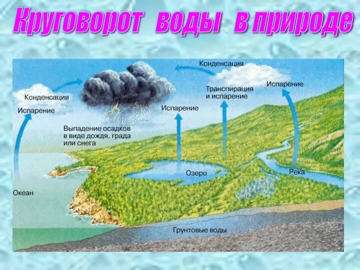 Круговорот воды в природе