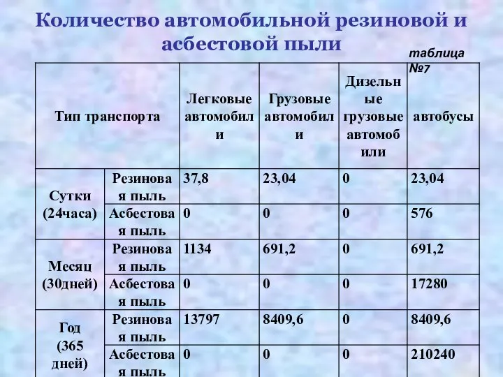 Количество автомобильной резиновой и асбестовой пыли таблица №7