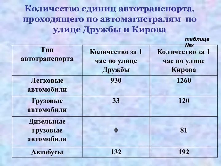 Количество единиц автотранспорта, проходящего по автомагистралям по улице Дружбы и Кирова таблица №8