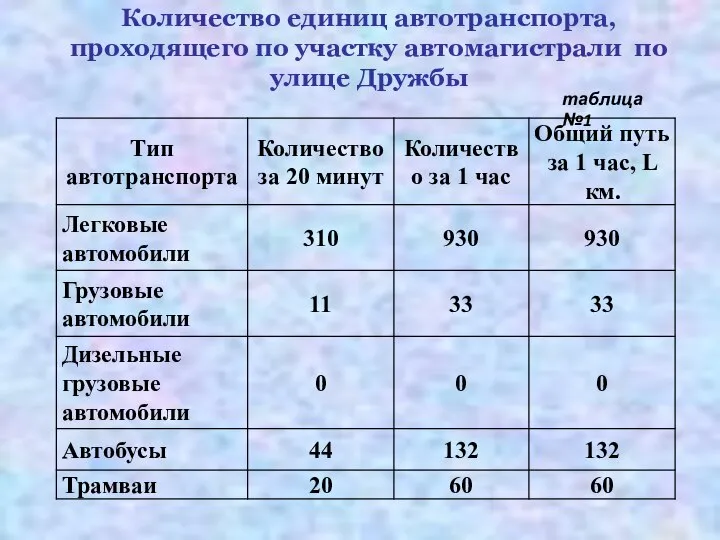 Количество единиц автотранспорта, проходящего по участку автомагистрали по улице Дружбы таблица №1