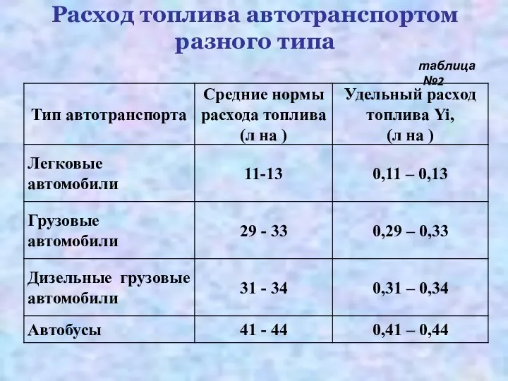 Расход топлива автотранспортом разного типа таблица №2