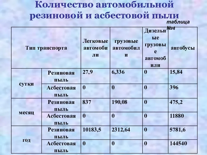 Количество автомобильной резиновой и асбестовой пыли таблица №4