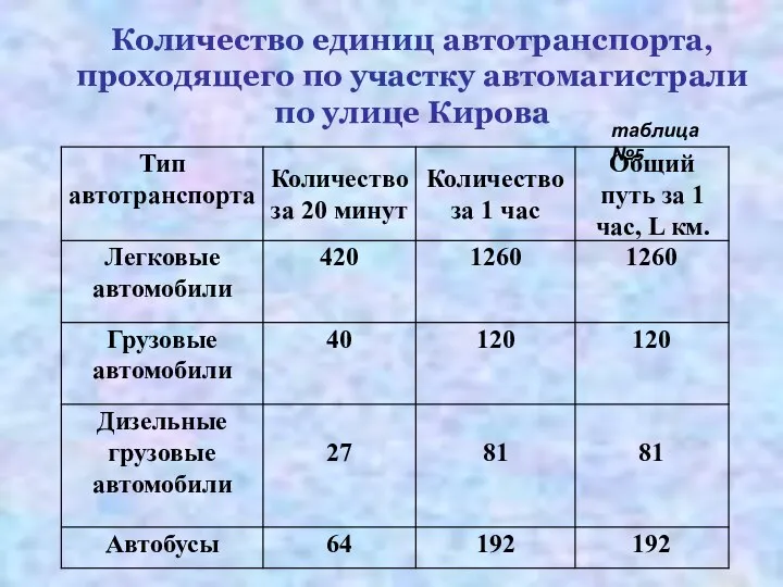 Количество единиц автотранспорта, проходящего по участку автомагистрали по улице Кирова таблица №5