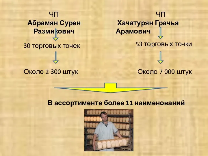 ЧП Абрамян Сурен Размикович ЧП Хачатурян Грачья Арамович 30 торговых точек